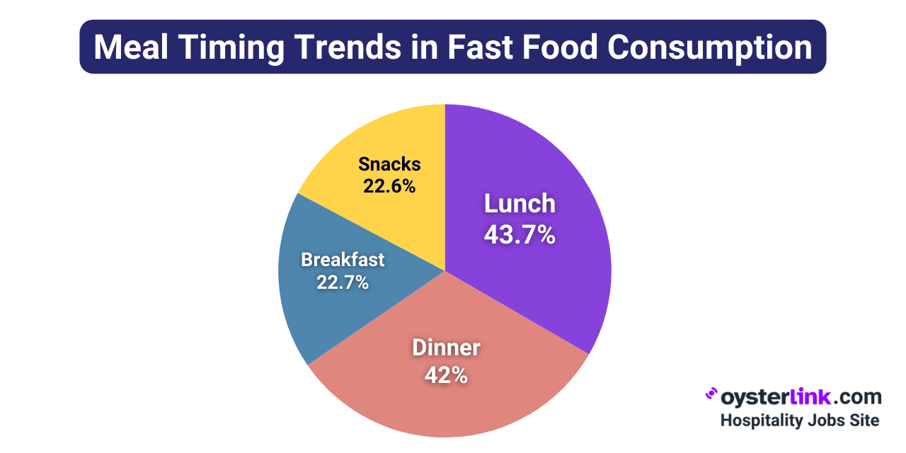 us consumers fast food meal timing